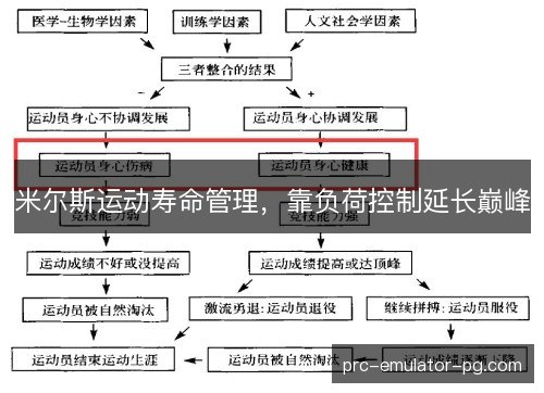 米尔斯运动寿命管理,靠负荷控制延长巅峰 米尔斯运动寿命管理,靠负荷控制延长巅峰